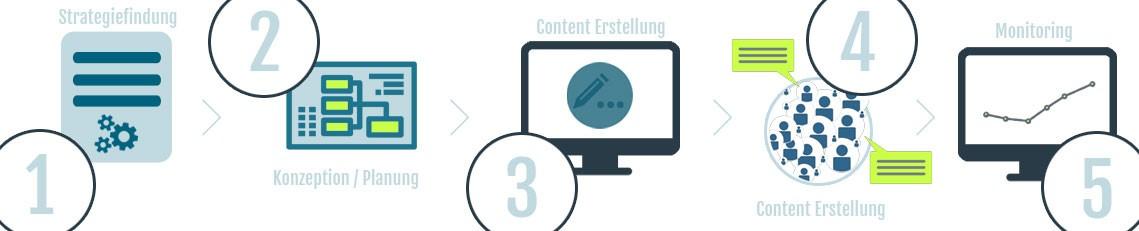 Content Marketing Agentur Hamburg - Abbildung allgemeiner Content Marketing Prozess